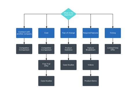 Business Development Process Chart に対する画像結果