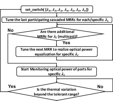 Image result for Block Diagram for Λ Automated Tuning Algorithm