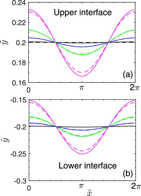 Image result for API Upper Lower Interface