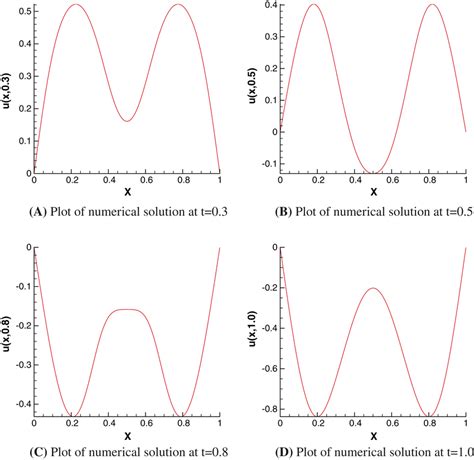 Image result for Implicit Finite Difference Method