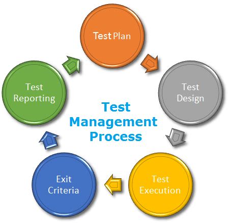Afbeeldingsresultaten voor Test Execution and Defect Tracking Process