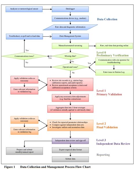 Image result for Data Quality Process Flow Chart