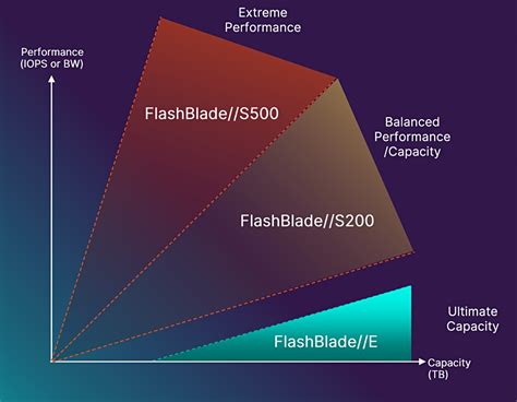 Image result for Pure Flash Array vs Flash Blade