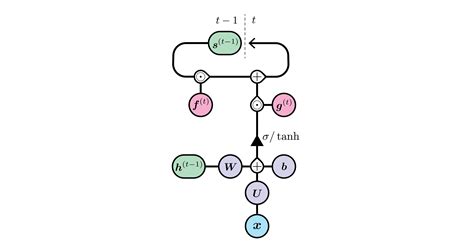 Image result for Neural Networks Tensor Broadcasting