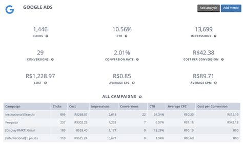 Image result for Google Ads Report Template
