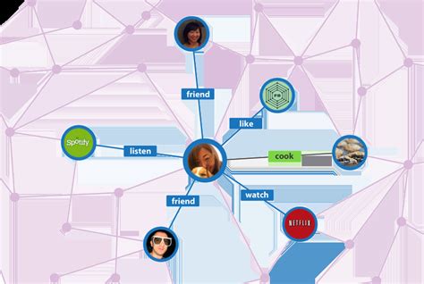 Image result for Facebook Graph API Requests