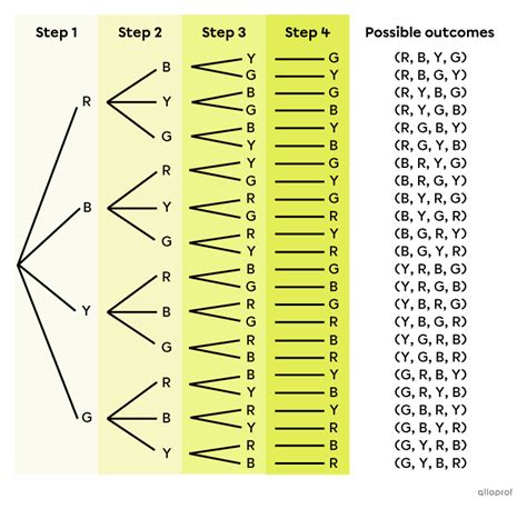 Image result for Random Permutations Table
