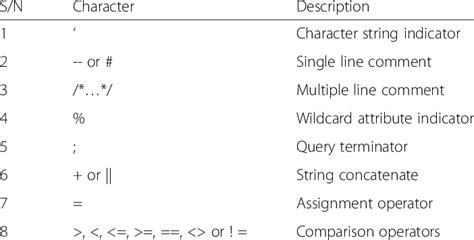 Image result for SQL Injection Symbols