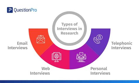 Image result for Interviewing Methods