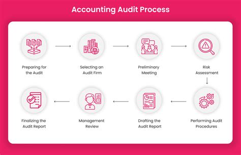 Image result for Invoice Audit Process Steps