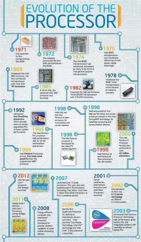 Microprocessor Timeline Pie-Chart ପାଇଁ ପ୍ରତିଛବି ଫଳାଫଳ
