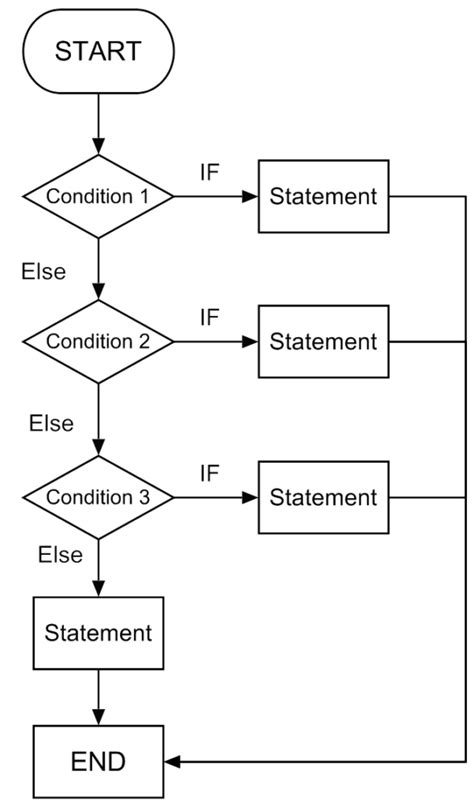 Toradh íomhá ar Ladder If Statement Flowchart with Examples