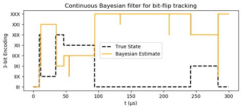 Image result for Bayesian Filter