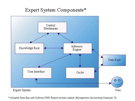 Image result for Expert System Components