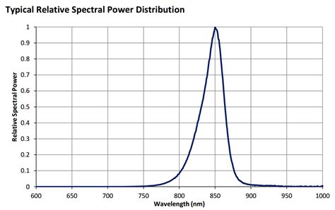 850 LED Spectrum కోసం చిత్ర ఫలితం