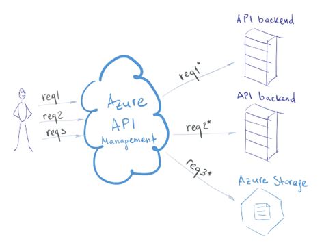 Toradh íomhá ar Architecture Integration API Consumer Provider
