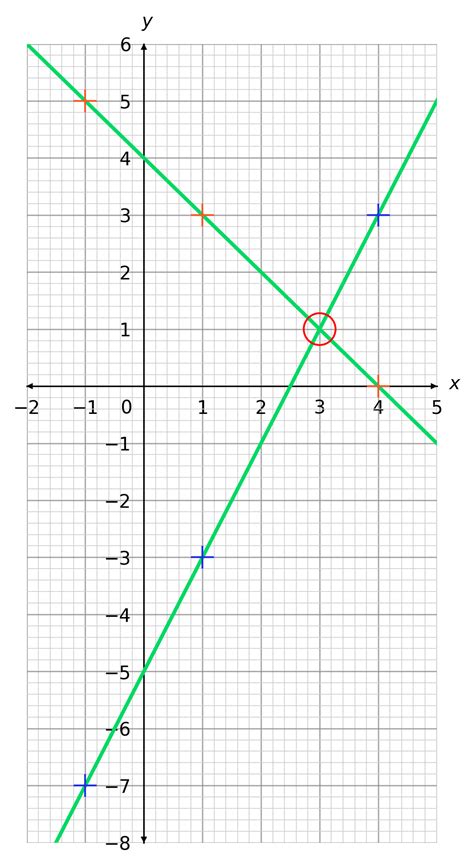Solving Simultaneous Equations by Graphing に対する画像結果