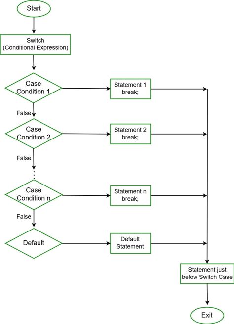 Image result for Programming Java Switch Statement