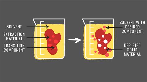Solvent Extraction Processes | ExtractionGradeSolvents