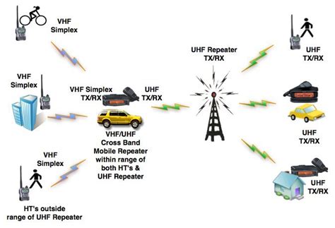 Image result for Using 2 Meter Repeaters
