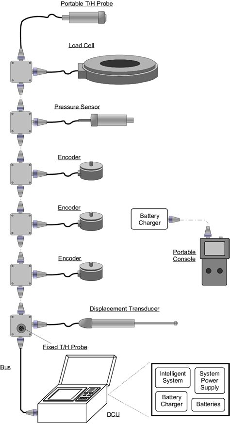 Image result for Components of Measurement System