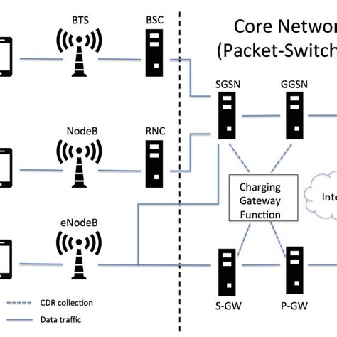 Image result for Core Network Elements