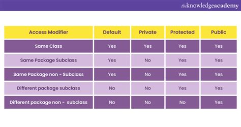 Image result for Java Encapsulation Table