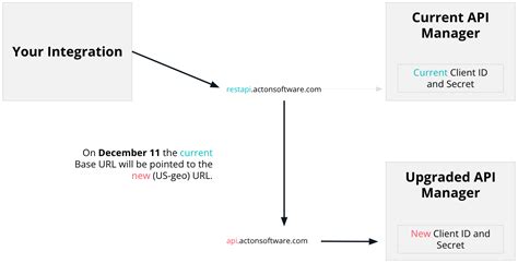 Image result for Update API