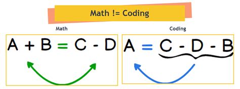 Image result for Coding Rules a Level Maths