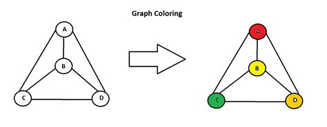 Toradh íomhá ar Graph Coloring Ising