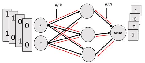 Image result for And Gate Using Neural Network