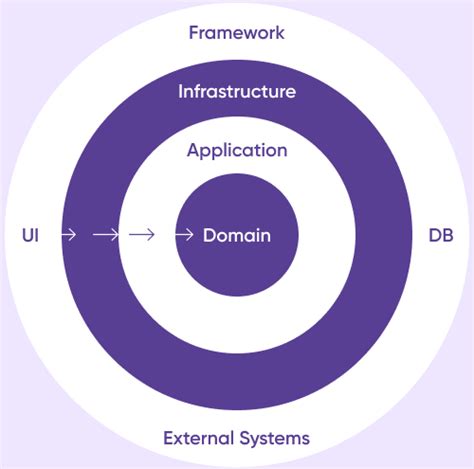 Image result for Clean Architecture Dot Net Example