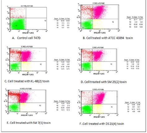 Toradh íomhá ar Flow Cytometry Logarithmic Line
