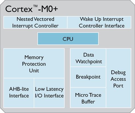 Image result for Memory Mapping Cortex-M0