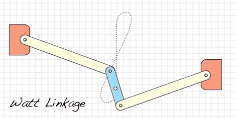 Afbeeldingsresultaten voor Explain the Application of Linear Motion Mechanism Watts Straight Line Mechanism
