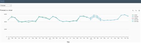 Predictive Analysis Graph に対する画像結果
