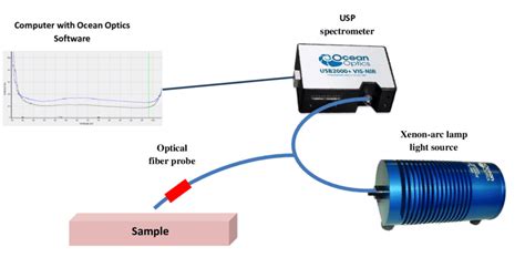 Image result for Diffuse Reflectance Spectroscopy Diagram