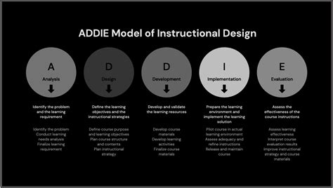 Image result for Learning Design Models