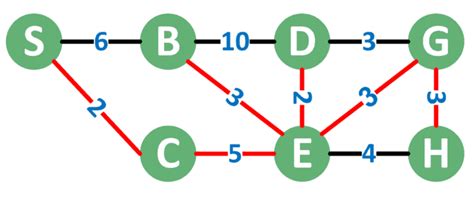 Afbeeldingsresultaten voor Kruskal vs Prim Algorithm