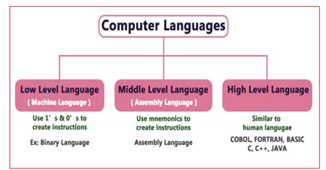 What Are Computer Languages に対する画像結果