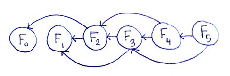 Image result for Graphical Representaion of Fibonacci Numbers in Dynamic Programming