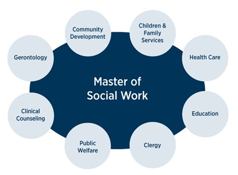 Image result for Masters in Social Work Jobs