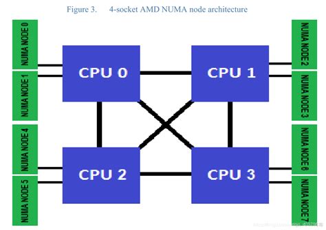 Toradh íomhá ar Numa CPU Mem GPU