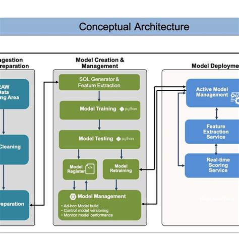 Image result for Architecture Development Model in Machine Learning