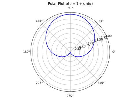 Toradh íomhá ar Python Polar Surface Plot