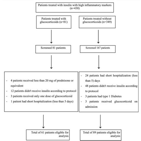 Image result for Hospital Insulin Algorithm
