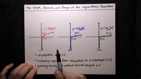 Image result for Logarithmic Function Graph Domain and Range