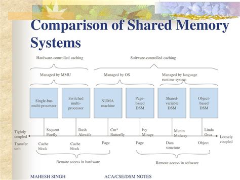 Shared Memory Definition に対する画像結果