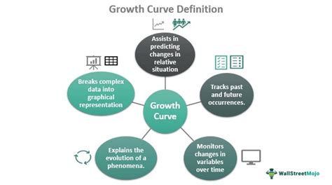 Toradh íomhá ar Growth Courve
