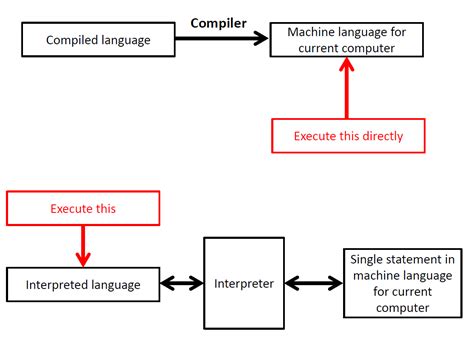 Image result for Compiled vs Interpreted Language